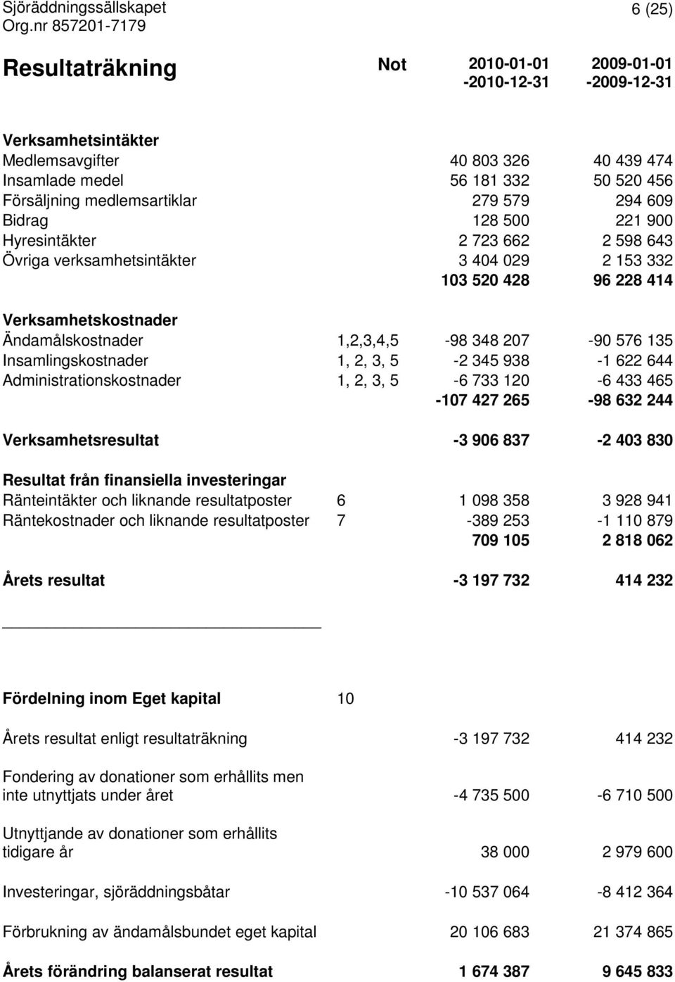 1,2,3,4,5-98 348 207-90 576 135 Insamlingskostnader 1, 2, 3, 5-2 345 938-1 622 644 Administrationskostnader 1, 2, 3, 5-6 733 120-6 433 465-107 427 265-98 632 244 Verksamhetsresultat -3 906 837-2 403