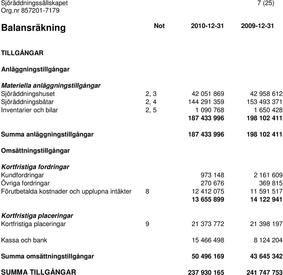 Omsättningstillgångar Kortfristiga fordringar Kundfordringar 973 148 2 161 609 Övriga fordringar 270 676 369 815 Förutbetalda kostnader och upplupna intäkter 8 12 412 075 11 591 517 13