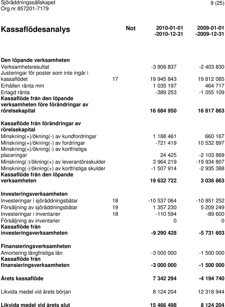 863 Kassaflöde från förändringar av rörelsekapital Minskning(+)/ökning(-) av kundfordringar 1 188 461 660 167 Minskning(+)/ökning(-) av fordringar -721 419 10 532 897 Minskning(+)/ökning(-) av