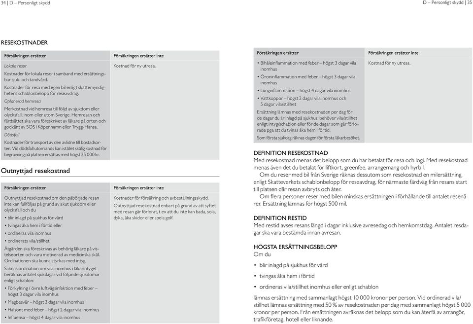 Hemresan och färdsättet ska vara föreskrivet av läkare på orten och godkänt av SOS i Köpenhamn eller Trygg-Hansa. Dödsfall Kostnader för transport av den avlidne till bostadsorten.