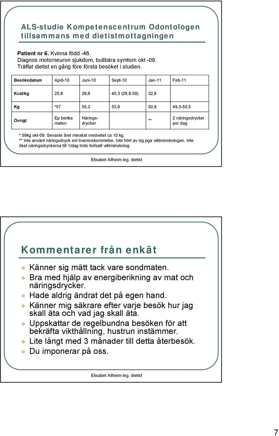 Besöksdatum April-10 Juni-10 Sept-10 Jan-11 Feb-11 Kcal/kg 25,8 28,6 40,3 (28,8-50) 32,6 Kg *57 55,3 53,9 50,8 49,5-50,5 Övrigt Ep berika maten Näringsdrycker ** 2 näringsdrycker per dag * 59kg