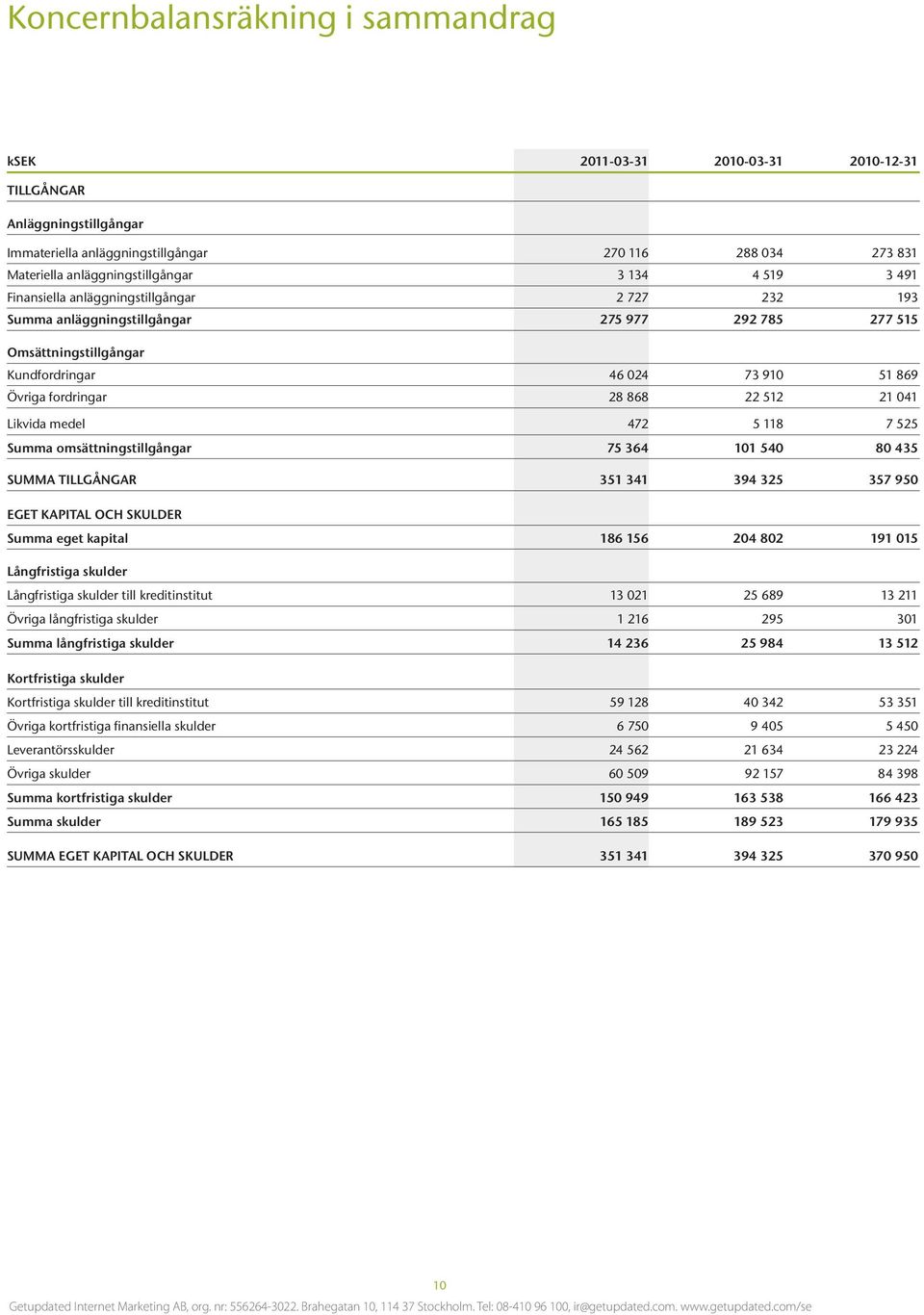 22 512 21 041 Likvida medel 472 5 118 7 525 Summa omsättningstillgångar 75 364 101 540 80 435 SUMMA TILLGÅNGAR 351 341 394 325 357 950 EGET KAPITAL OCH SKULDER Summa eget kapital 186 156 204 802 191