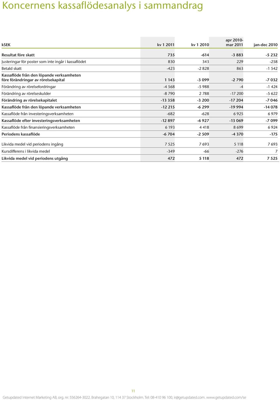 Förändring av rörelseskulder -8 790 2 788-17 200-5 622 Förändring av rörelsekapitalet -13 358-3 200-17 204-7 046 Kassaflöde från den löpande verksamheten -12 215-6 299-19 994-14 078 Kassaflöde från