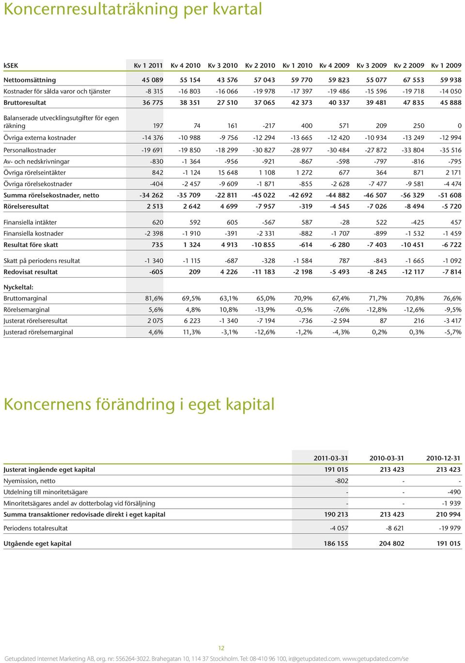 Balanserade utvecklingsutgifter för egen räkning 197 74 161-217 400 571 209 250 0 Övriga externa kostnader -14 376-10 988-9 756-12 294-13 665-12 420-10 934-13 249-12 994 Personalkostnader -19 691-19