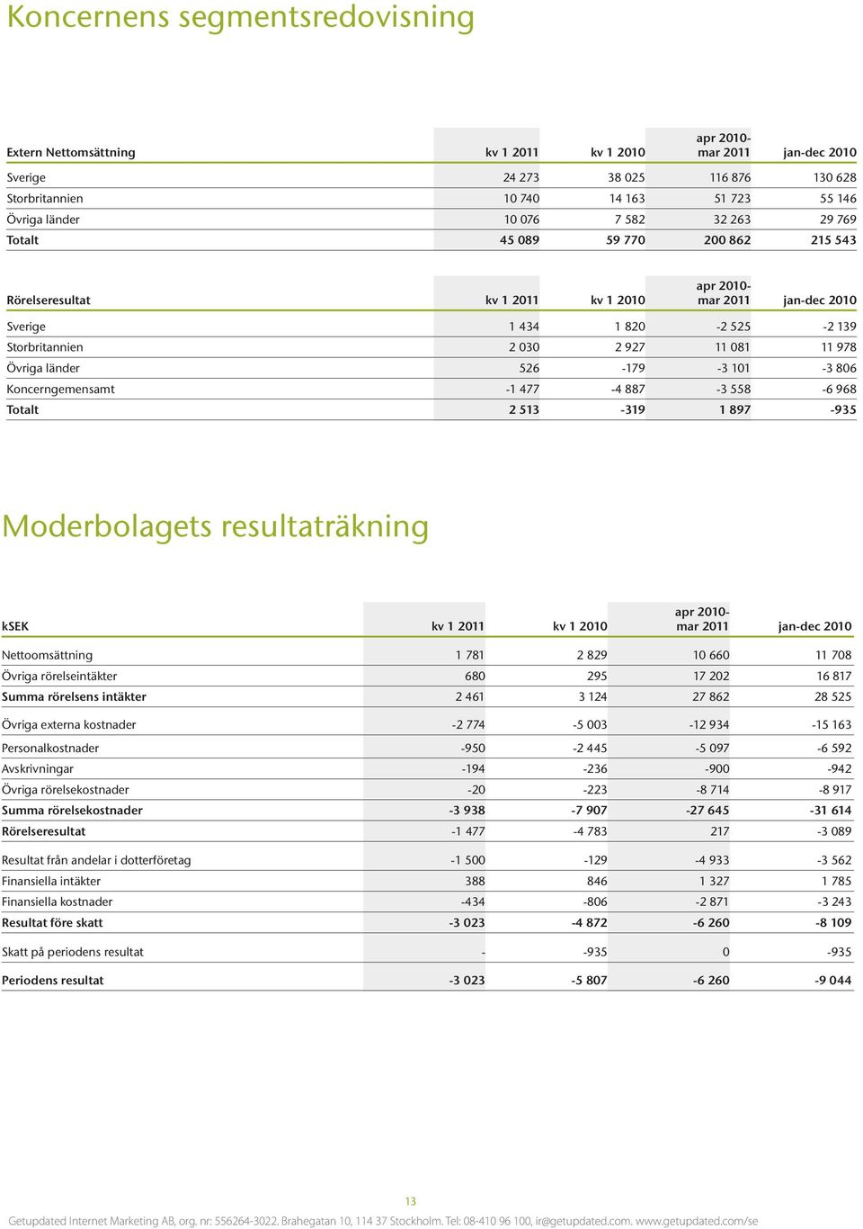 11 978 Övriga länder 526-179 -3 101-3 806 Koncerngemensamt -1 477-4 887-3 558-6 968 Totalt 2 513-319 1 897-935 Moderbolagets resultaträkning ksek kv 1 2011 kv 1 2010 apr 2010- mar 2011 jan-dec 2010