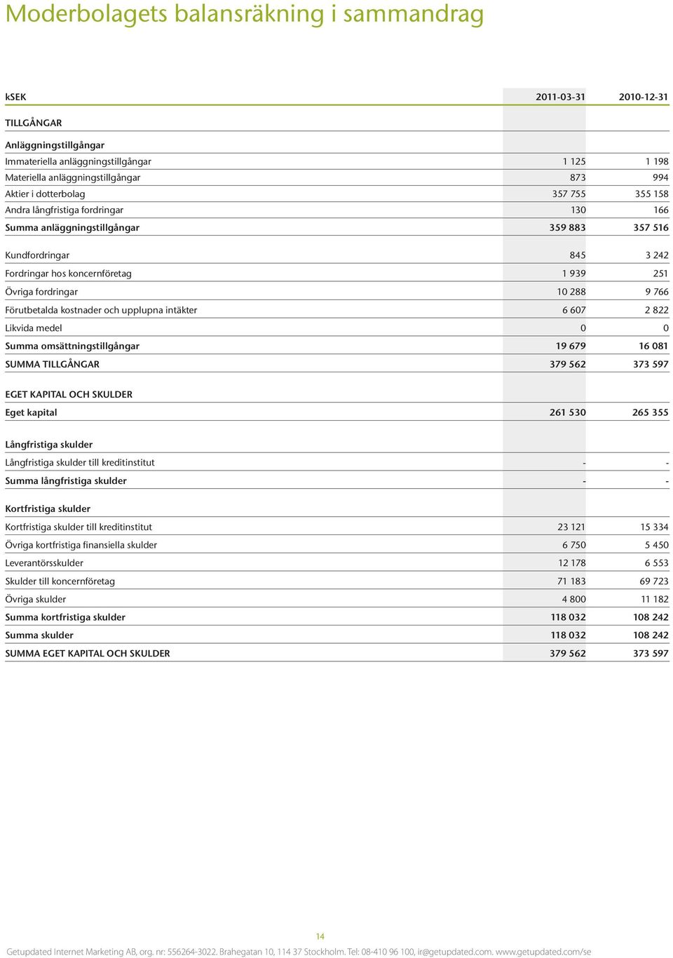 9 766 Förutbetalda kostnader och upplupna intäkter 6 607 2 822 Likvida medel 0 0 Summa omsättningstillgångar 19 679 16 081 SUMMA TILLGÅNGAR 379 562 373 597 EGET KAPITAL OCH SKULDER Eget kapital 261