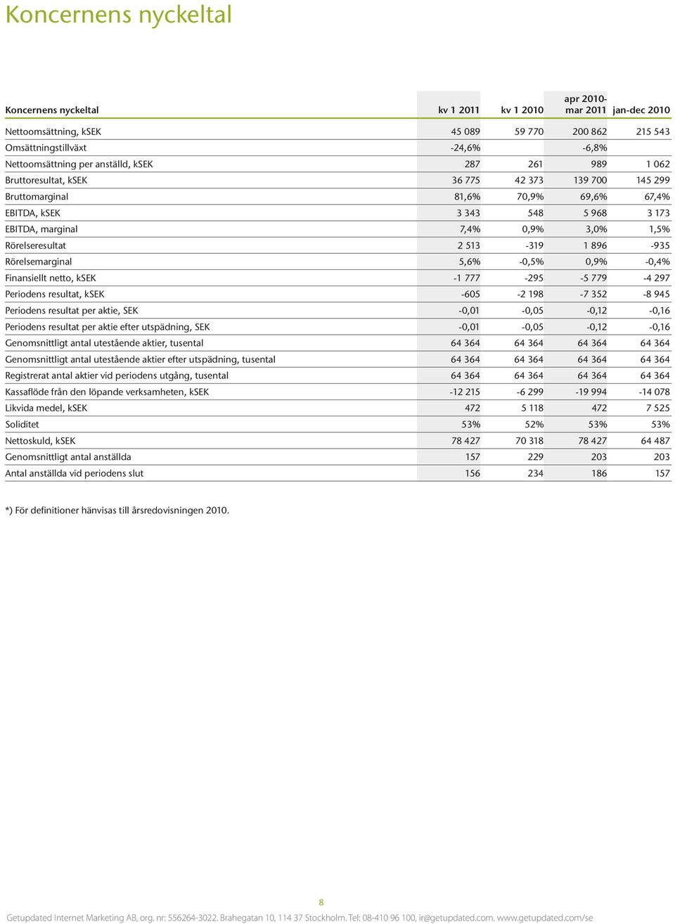 Rörelseresultat 2 513-319 1 896-935 Rörelsemarginal 5,6% -0,5% 0,9% -0,4% Finansiellt netto, ksek -1 777-295 -5 779-4 297 Periodens resultat, ksek -605-2 198-7 352-8 945 Periodens resultat per aktie,