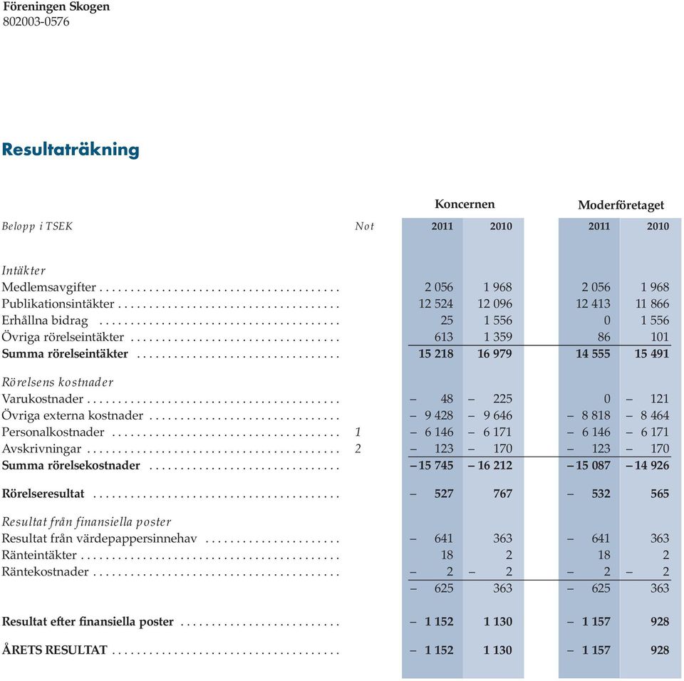 ................................ 15 218 16 979 14 555 15 491 Rörelsens kostnader Varukostnader......................................... 48 225 0 121 Övriga externa kostnader.