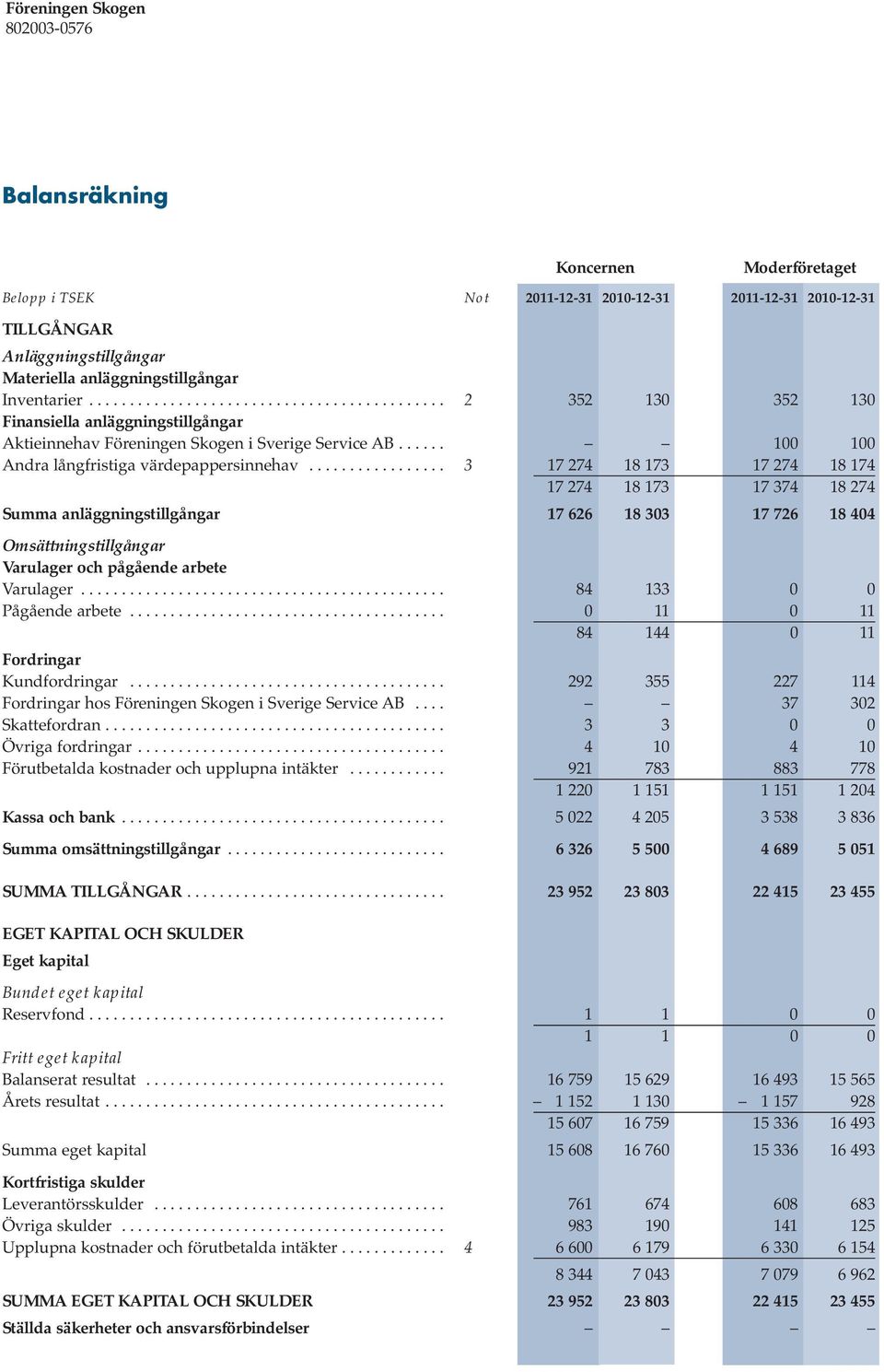 ................ 3 17 274 18 173 17 274 18 174 17 274 18 173 17 374 18 274 Summa anläggningstillgångar 17 626 18 303 17 726 18 404 Omsättningstillgångar Varulager och pågående arbete Varulager.