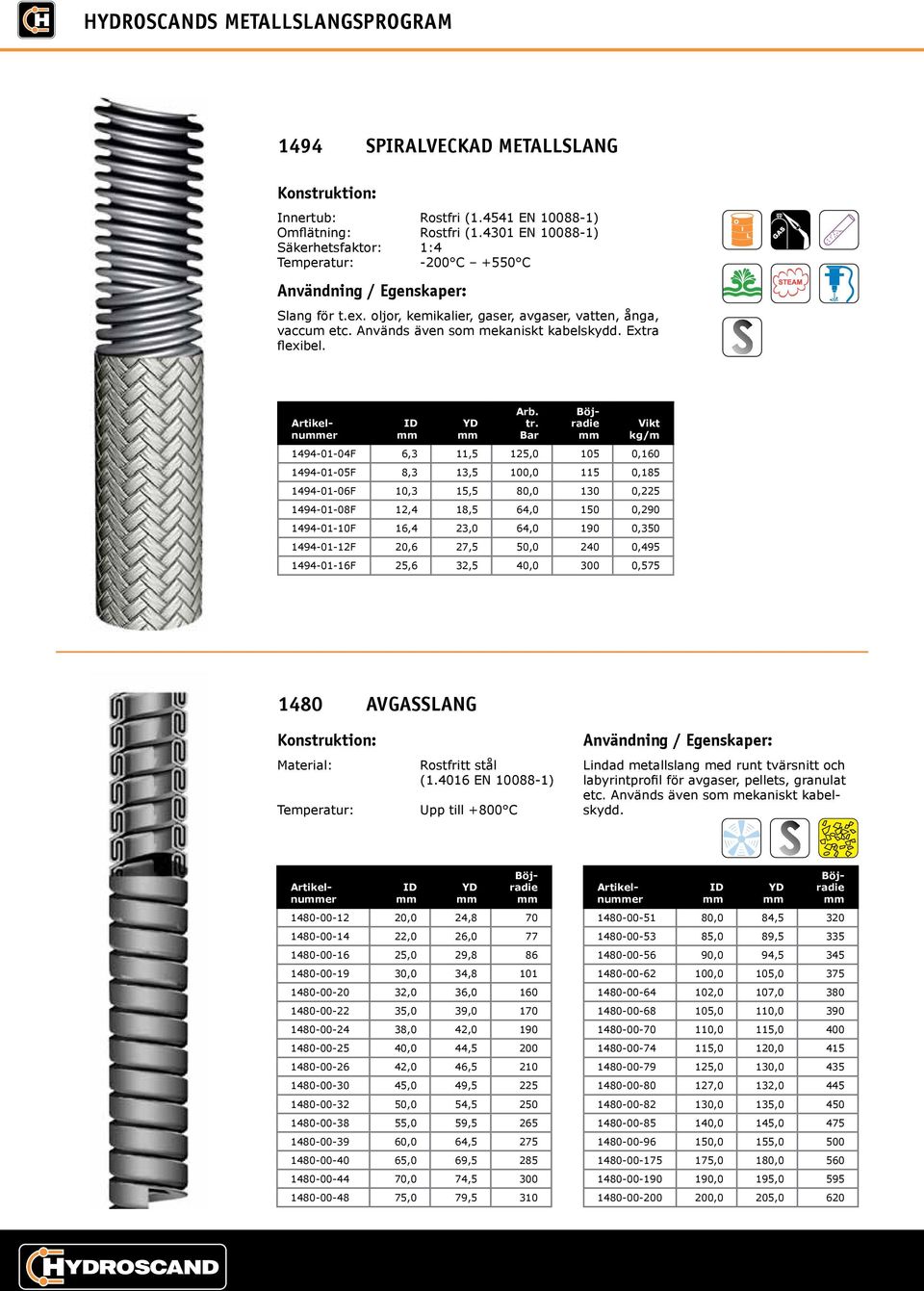 Artikelnuer 1494-01-04F 6,3 11,5 125,0 105 0,160 1494-01-05F 8,3 13,5 100,0 115 0,185 1494-01-06F 10,3 15,5 80,0 130 0,225 1494-01-08F 12,4 18,5 64,0 150 0,290 1494-01-10F 16,4 23,0 64,0 190 0,350