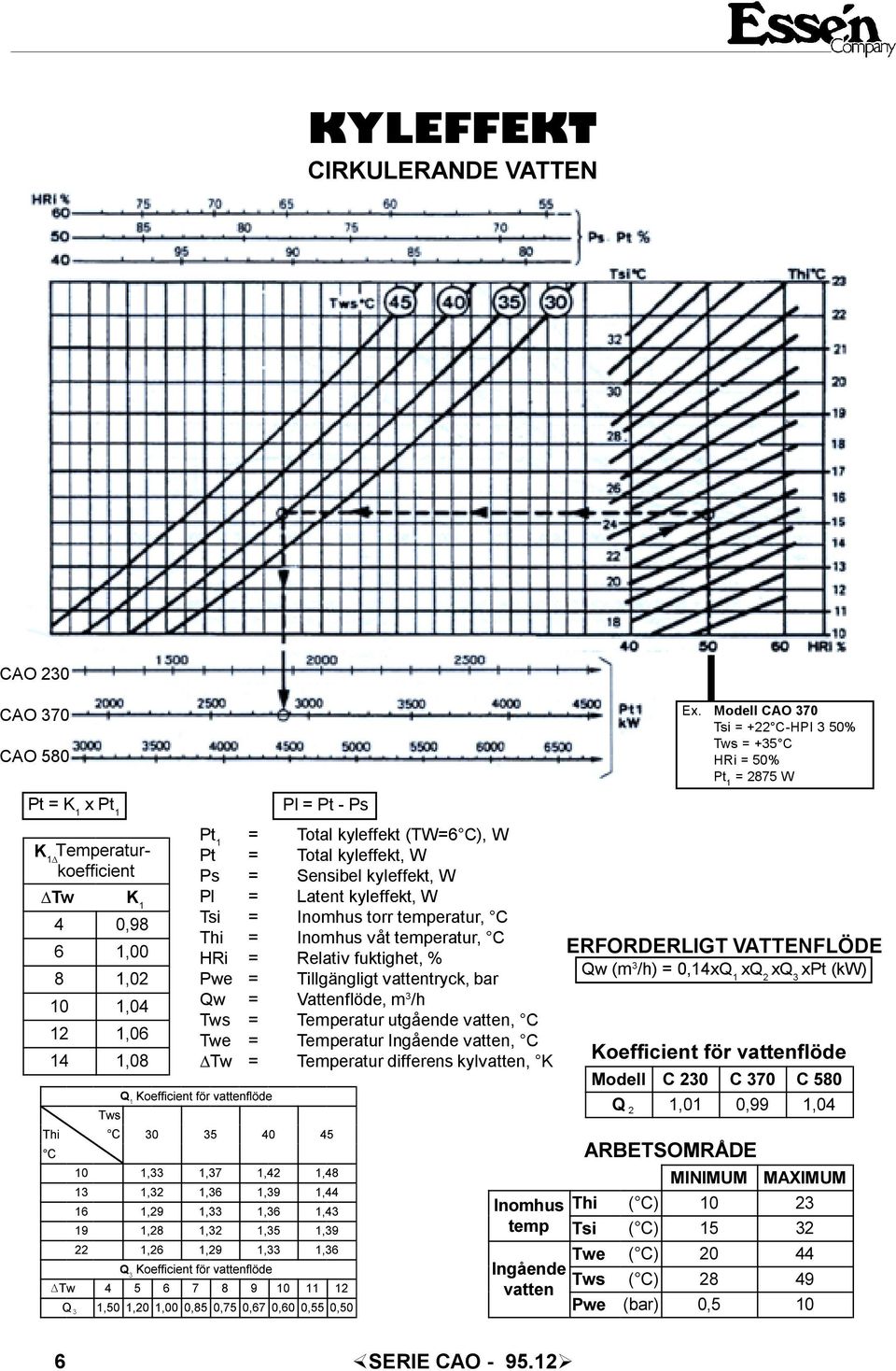 temperatur, C HRi = Reativ fuktighet, % Pwe = Tigängigt vattentryck, bar Qw = Vattenföde, m 3 /h Tws = Temperatur utgående vatten, C Twe = Temperatur Ingående vatten, C DTw = Temperatur differens