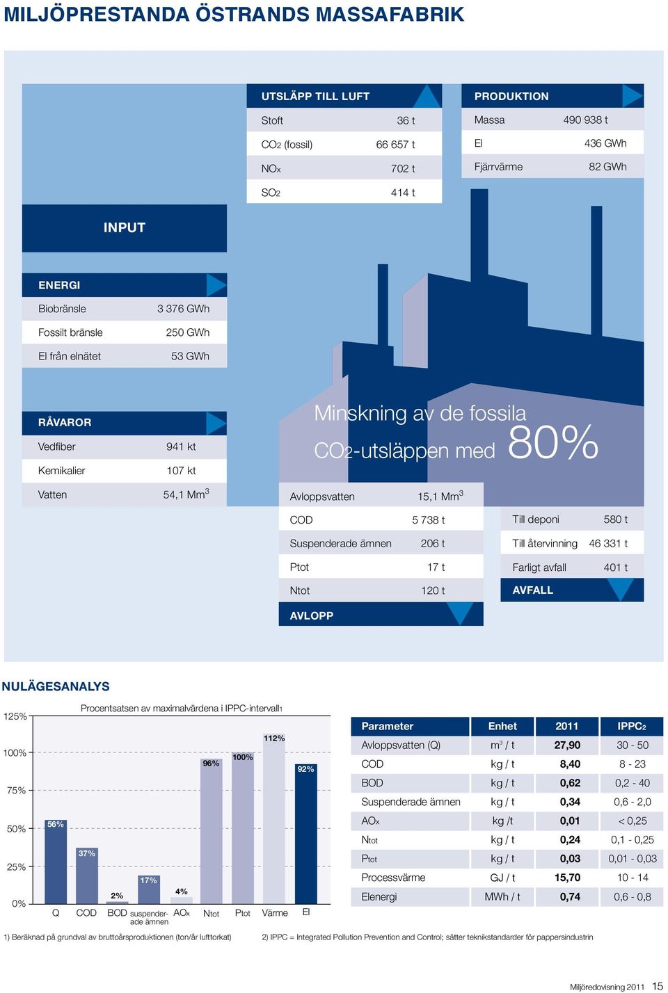 deponi 580 t Suspenderade ämnen 206 t Till återvinning 46 331 t Ptot 17 t Farligt avfall 401 t Ntot 120 t Avfall Avlopp Nulägesanalys Procentsatsen av maximalvärdena i IPPC-intervall1 125% Parameter