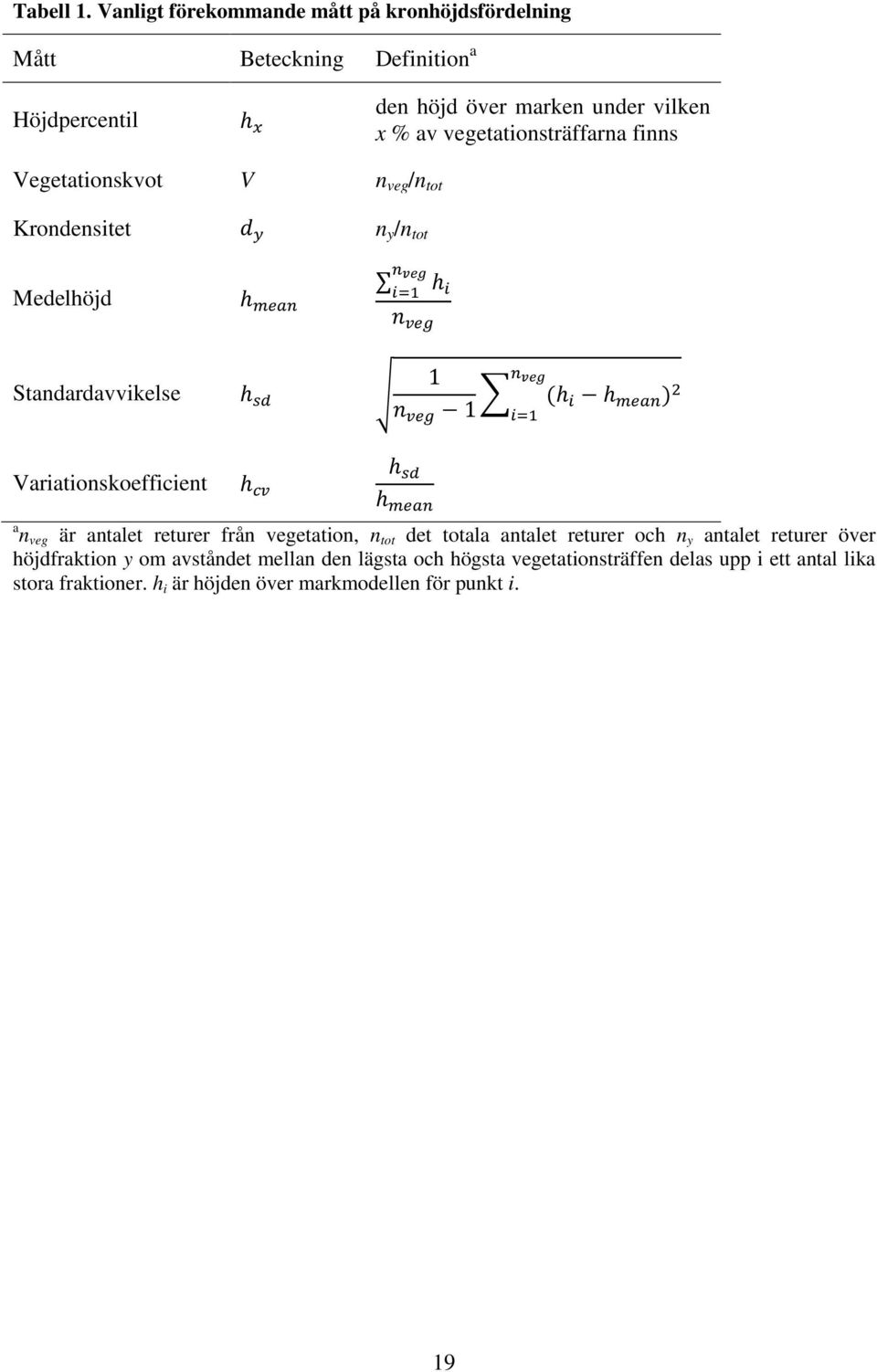 finns Vegetationskvot V n veg /n tot Krondensitet d y n y /n tot Medelhöjd h mean n veg h i=1 i n veg Standardavvikelse h sd 1 n n veg 1 veg (h i h mean ) 2 i=1