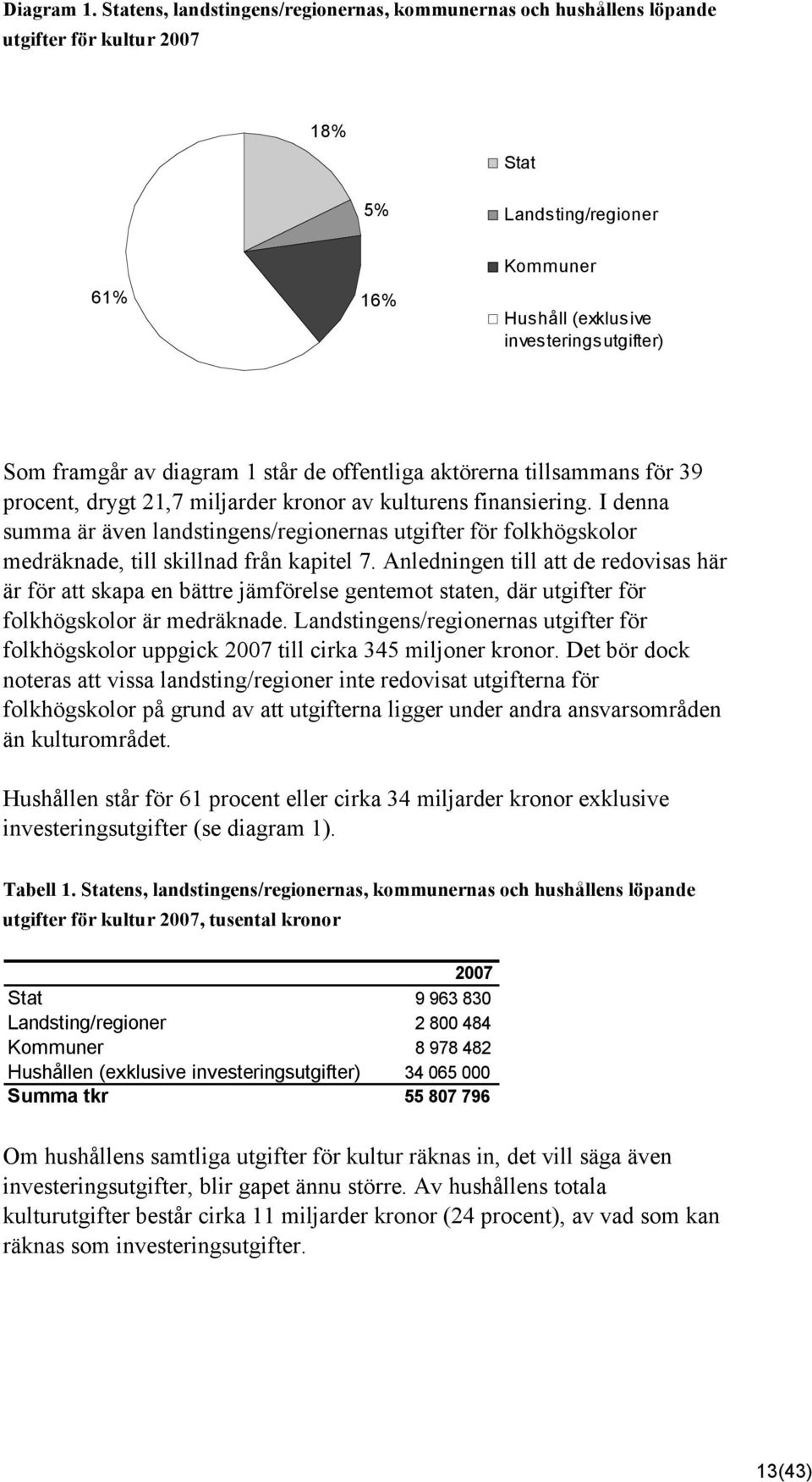 diagram står de offentliga aktörerna tillsammans för 39 procent, drygt,7 miljarder kronor av kulturens finansiering.