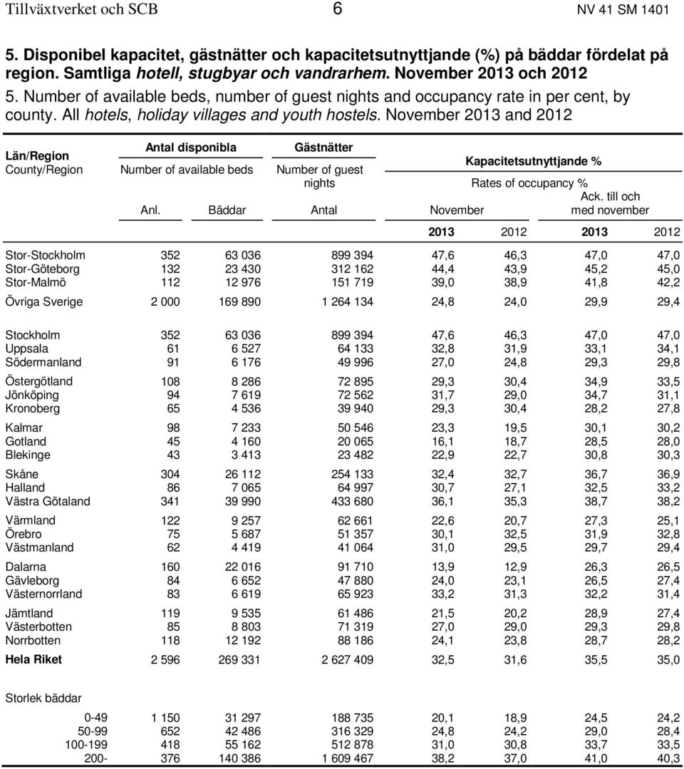November 2013 and 2012 Län/Region Antal disponibla Gästnätter County/Region Number of available beds Number of guest Kapacitetsutnyttjande % nights Rates of occupancy % Anl. Bäddar Antal November Ack.