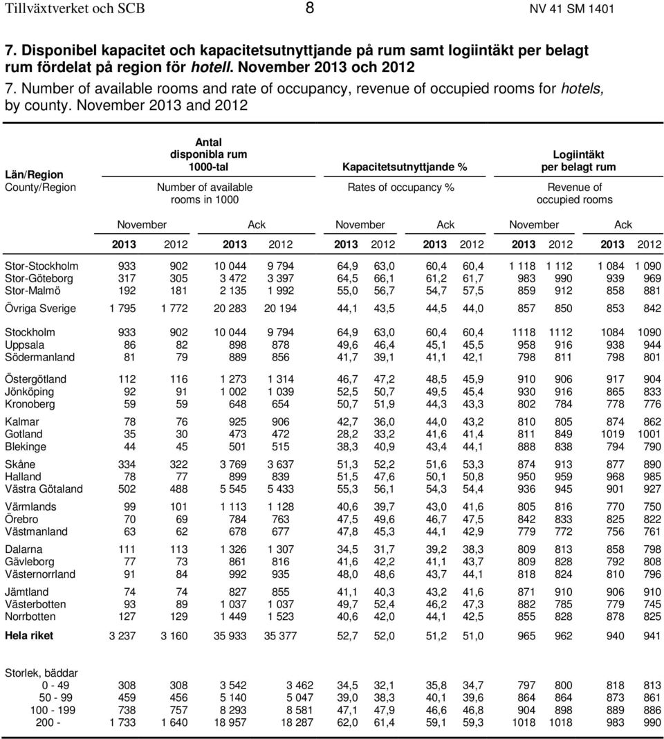 November 2013 and 2012 Län/Region County/Region Antal disponibla rum 1000-tal Kapacitetsutnyttjande % Number of available rooms in 1000 Rates of occupancy % Logiintäkt per belagt rum Revenue of