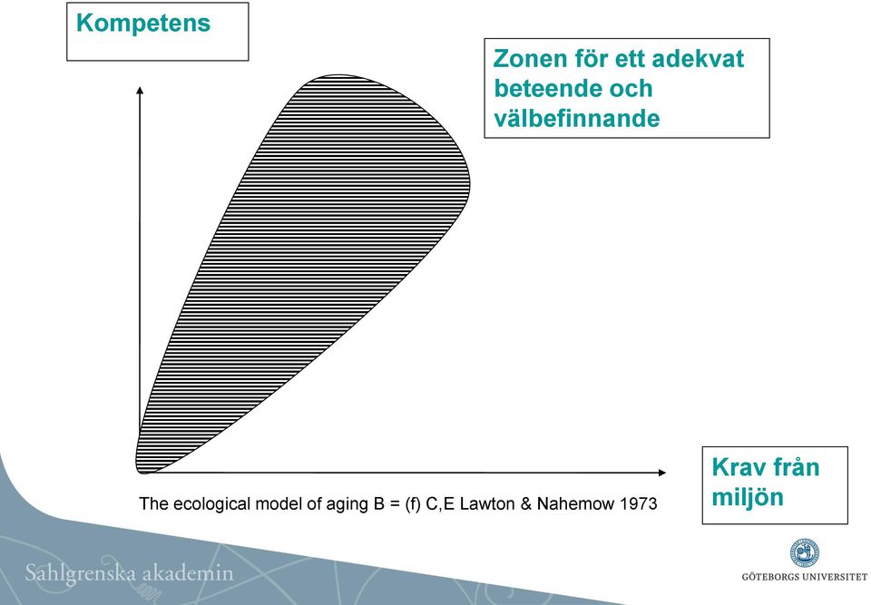 ecological model of aging B = (f)