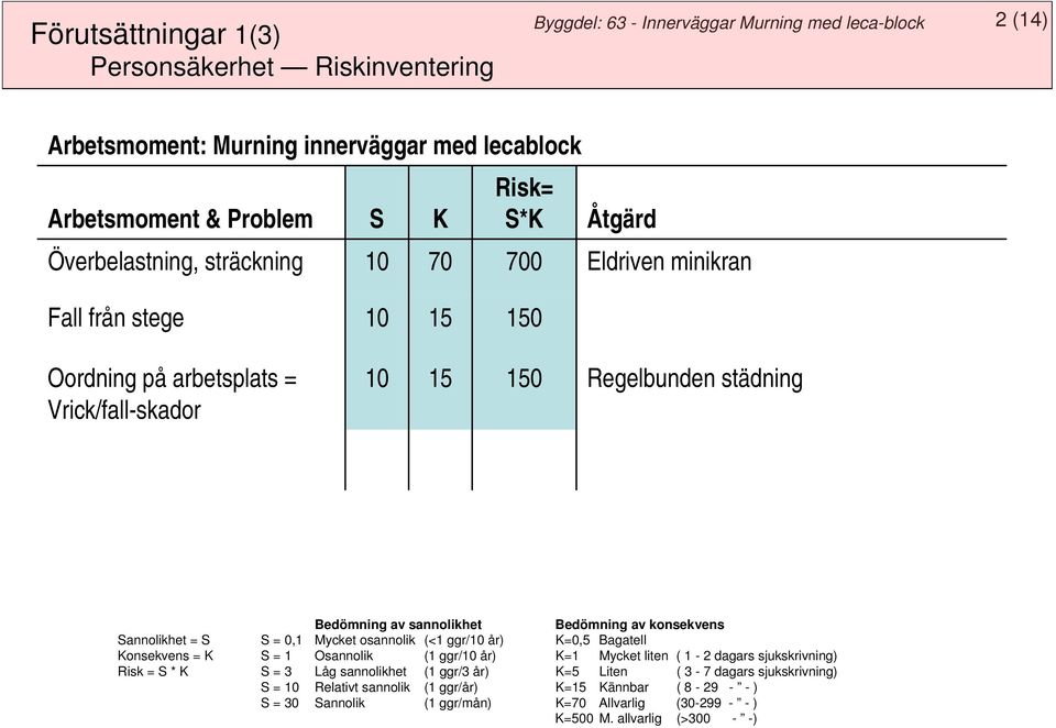 konsekvens Sannolikhet = S S = 0,1 Mycket osannolik (<1 ggr/10 år) K=0,5 Bagatell Konsekvens = K S = 1 Osannolik (1 ggr/10 år) K=1 Mycket liten ( 1-2 dagars sjukskrivning) Risk = S * K S = 3 Låg