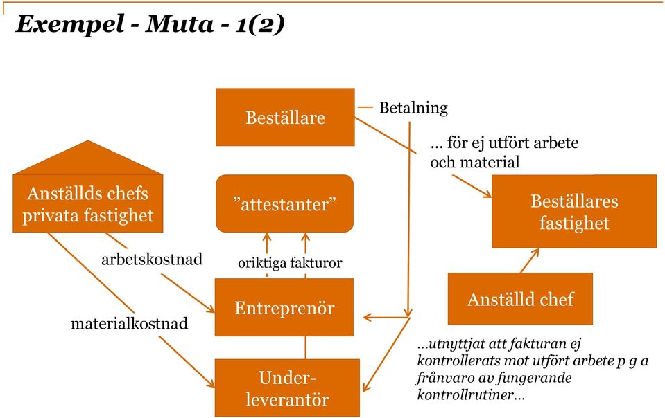 Betalning för ej utfört arbete och material Anställd chef Beställares fastighet