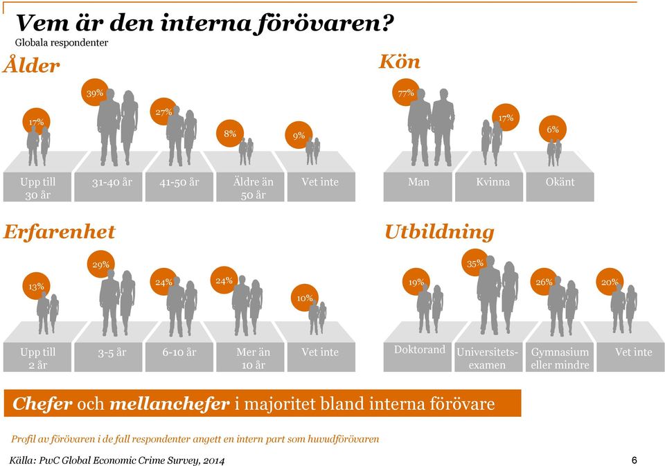 Okänt Erfarenhet Utbildning 29% 35% 13% 24% 24% 10% 19% 26% 20% Upp till 2 år 3-5 år 6-10 år Mer än 10 år Vet inte Doktorand