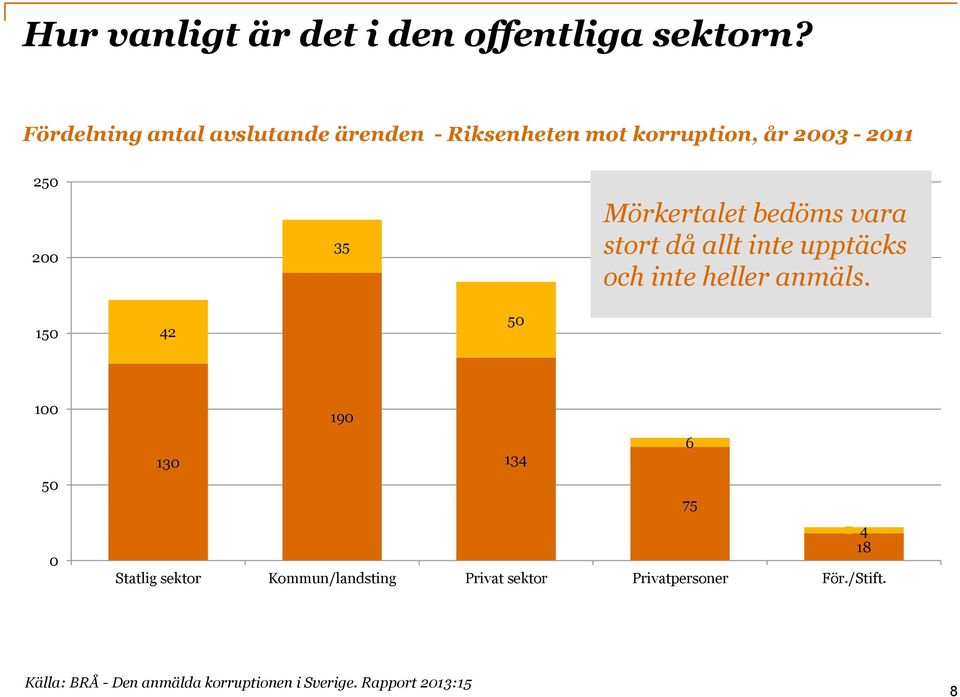 Mörkertalet bedöms vara stort då allt inte upptäcks och inte heller anmäls.