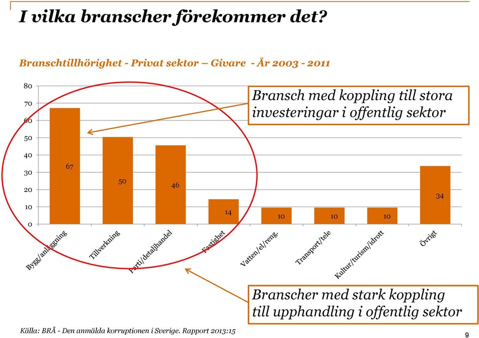 koppling till stora investeringar i offentlig sektor 50 40 30 20 67 50 46 34 10 0 14