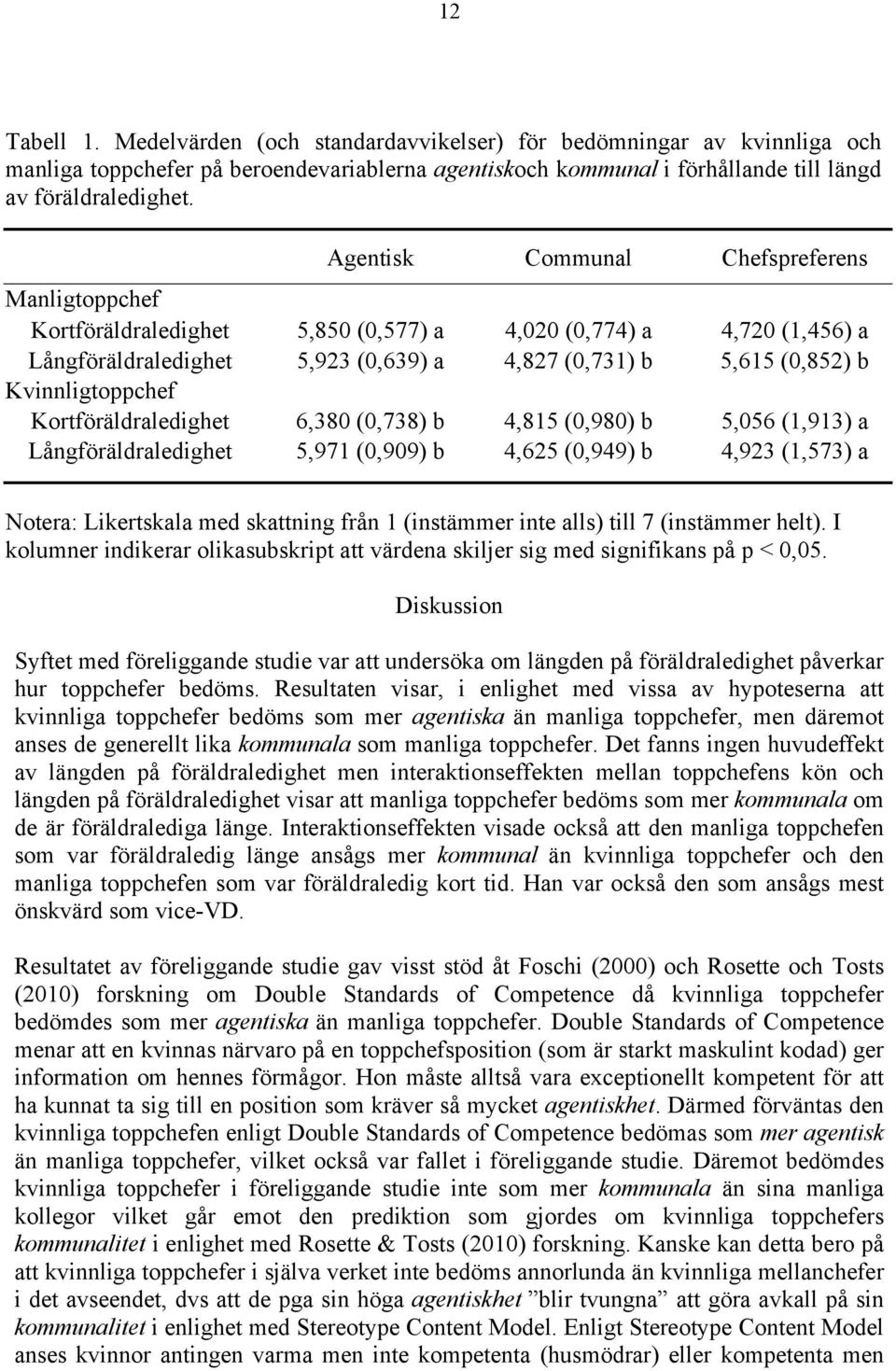 Kvinnligtoppchef Kortföräldraledighet 6,380 (0,738) b 4,815 (0,980) b 5,056 (1,913) a Långföräldraledighet 5,971 (0,909) b 4,625 (0,949) b 4,923 (1,573) a Notera: Likertskala med skattning från 1