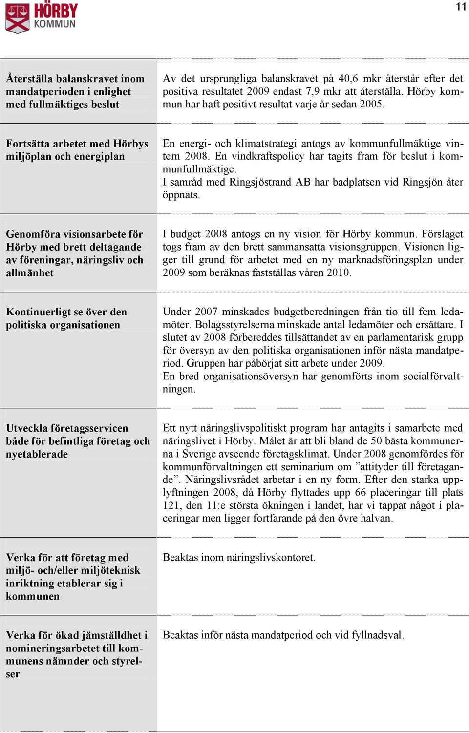 En vindkraftspolicy har tagits fram för beslut i kommunfullmäktige. I samråd med Ringsjöstrand AB har badplatsen vid Ringsjön åter öppnats.