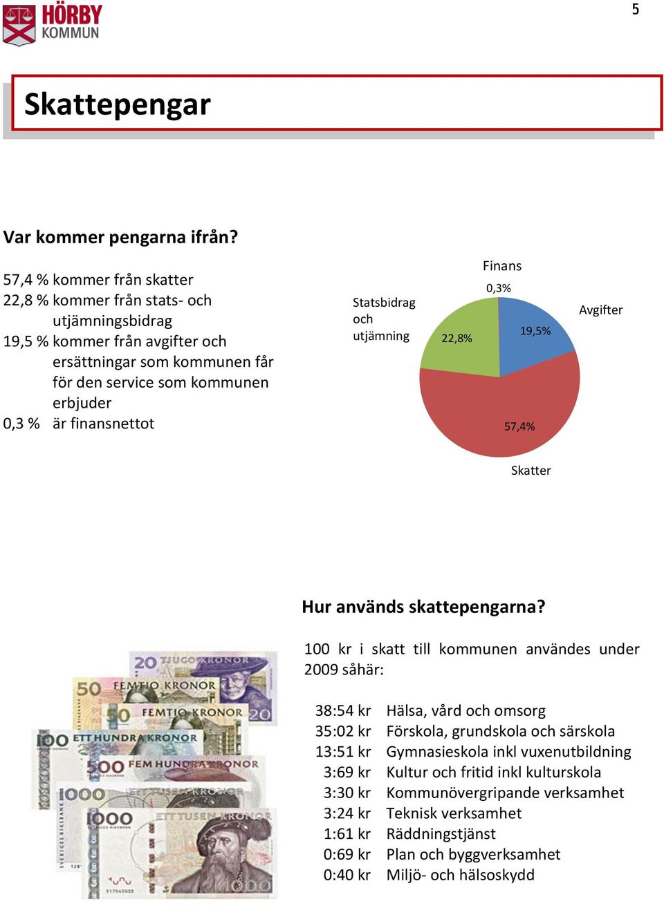 0,3 % är finansnettot Statsbidrag och utjämning 22,8% Finans 0,3% 19,5% 57,4% Avgifter Skatter Hur används skattepengarna?