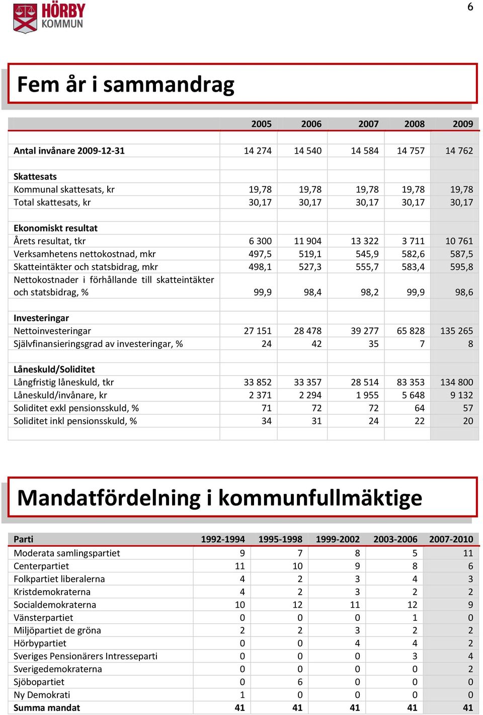 498,1 527,3 555,7 583,4 595,8 Nettokostnader i förhållande till skatteintäkter och statsbidrag, % 99,9 98,4 98,2 99,9 98,6 Investeringar Nettoinvesteringar 27 151 28 478 39 277 65 828 135 265