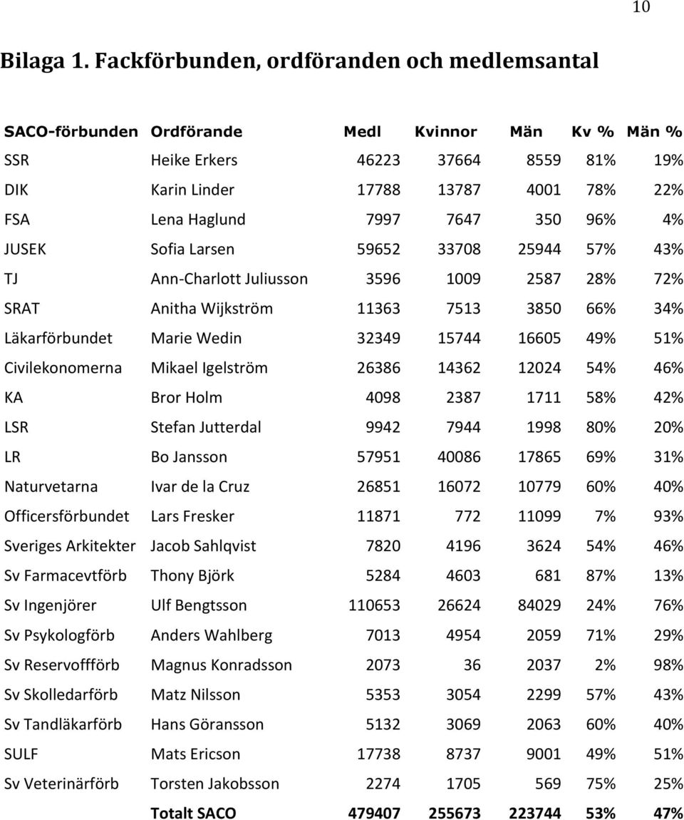 7997 7647 350 96% 4% JUSEK Sofia Larsen 59652 33708 25944 57% 43% TJ Ann- Charlott Juliusson 3596 1009 2587 28% 72% SRAT Anitha Wijkström 11363 7513 3850 66% 34% Läkarförbundet Marie Wedin 32349