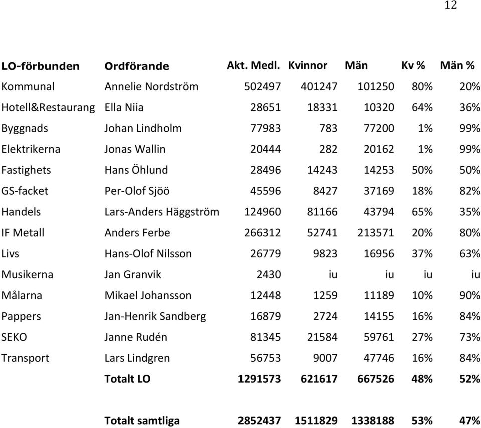 Wallin 20444 282 20162 1% 99% Fastighets Hans Öhlund 28496 14243 14253 50% 50% GS- facket Per- Olof Sjöö 45596 8427 37169 18% 82% Handels Lars- Anders Häggström 124960 81166 43794 65% 35% IF Metall