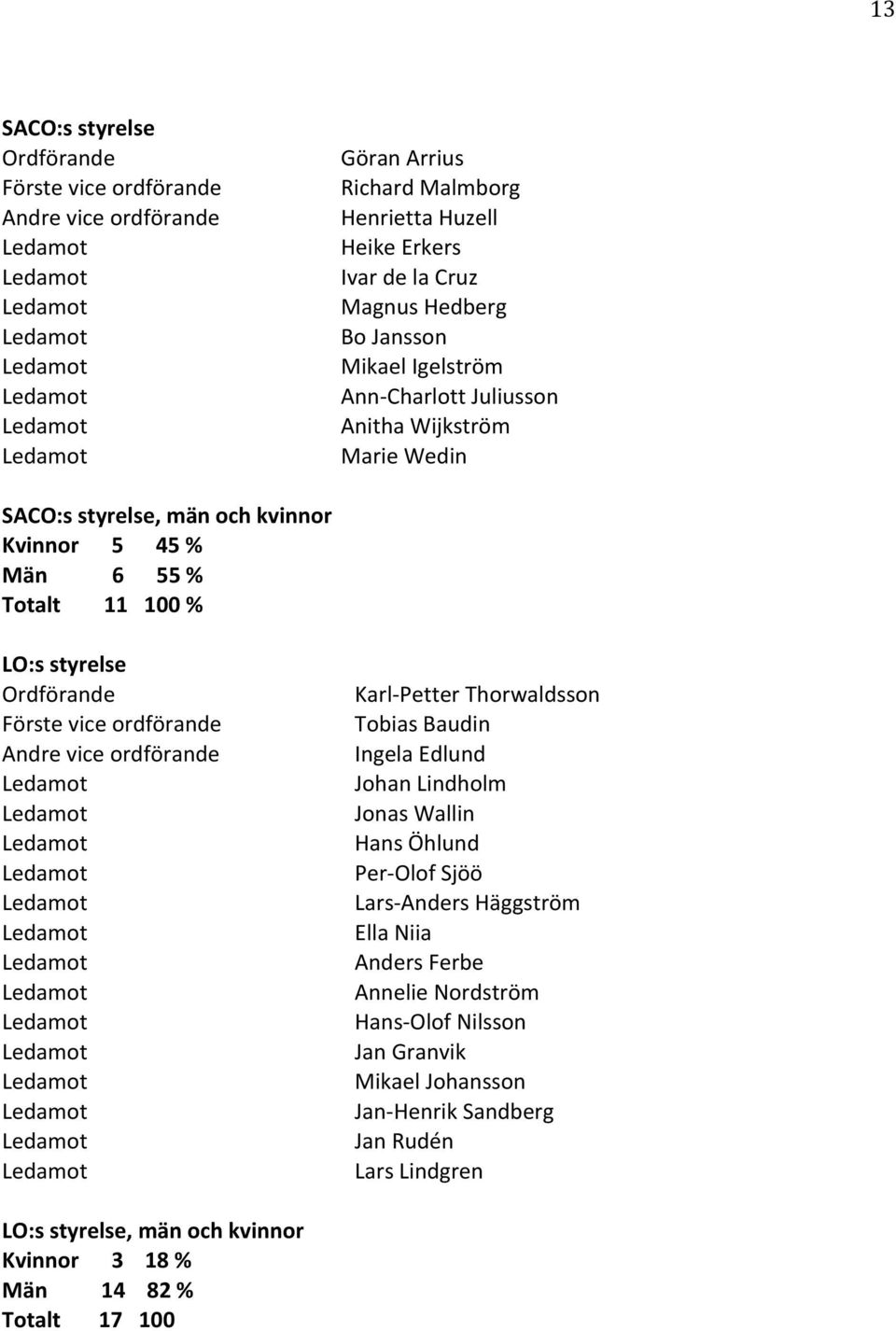 ordförande Andre vice ordförande Karl- Petter Thorwaldsson Tobias Baudin Ingela Edlund Johan Lindholm Jonas Wallin Hans Öhlund Per- Olof Sjöö Lars- Anders Häggström Ella Niia Anders