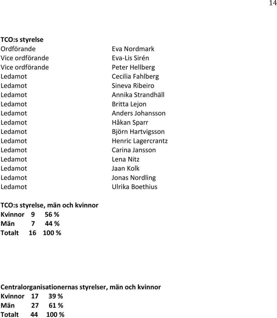 Lagercrantz Carina Jansson Lena Nitz Jaan Kolk Jonas Nordling Ulrika Boethius TCO:s styrelse, män och kvinnor