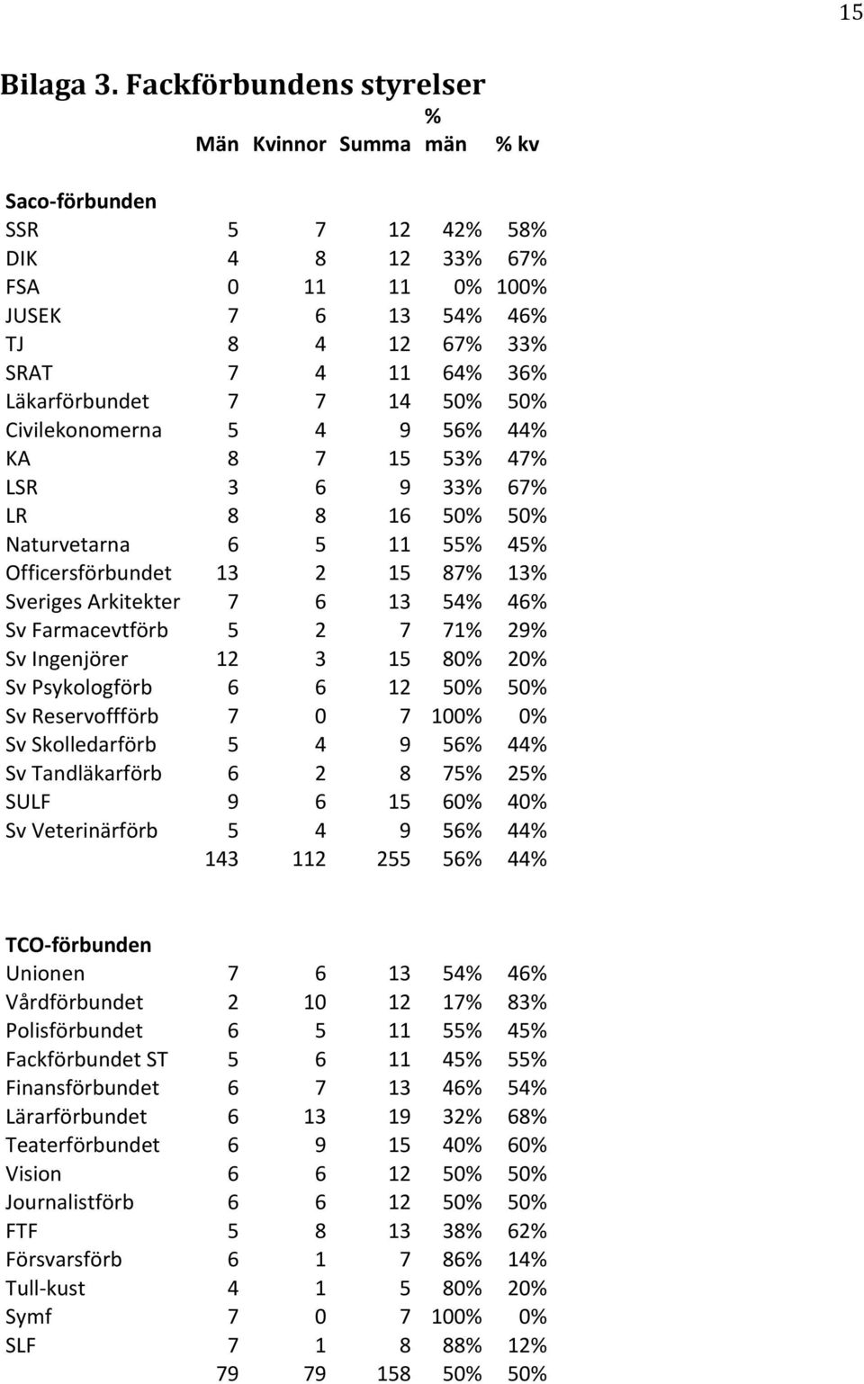 Läkarförbundet 7 7 14 50% 50% Civilekonomerna 5 4 9 56% 44% KA 8 7 15 53% 47% LSR 3 6 9 33% 67% LR 8 8 16 50% 50% Naturvetarna 6 5 11 55% 45% Officersförbundet 13 2 15 87% 13% Sveriges Arkitekter 7 6