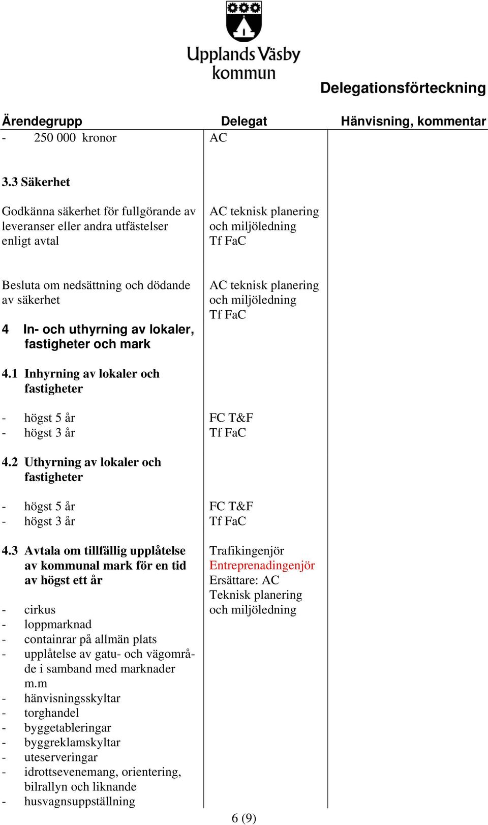 uthyrning av lokaler, fastigheter och mark AC teknisk planering och miljöledning Tf FaC 4.1 Inhyrning av lokaler och fastigheter - högst 5 år - högst 3 år FC T&F Tf FaC 4.