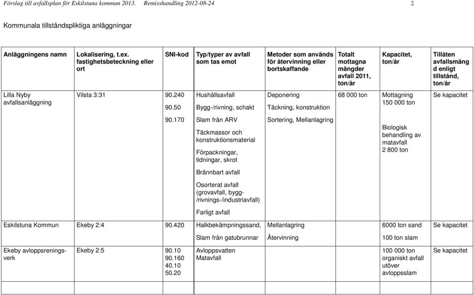 enligt tillstånd, Lilla Nyby avfallsanläggning Vilsta 3:31 90.240 90.50 Hushållsavfall Bygg-/rivning, schakt Deponering Täckning, konstruktion 68 000 ton Mottagning 150 000 ton 90.