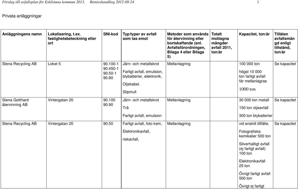 Avfallsförordningen, Bilaga 4 eller Bilaga 5) Totalt mottagna mängder avfall 2011, Kapacitet, Tillåten avfallsmän gd enligt tillstånd, Stena Recycling AB Loket 5 90.100-1 90.450-1 90.