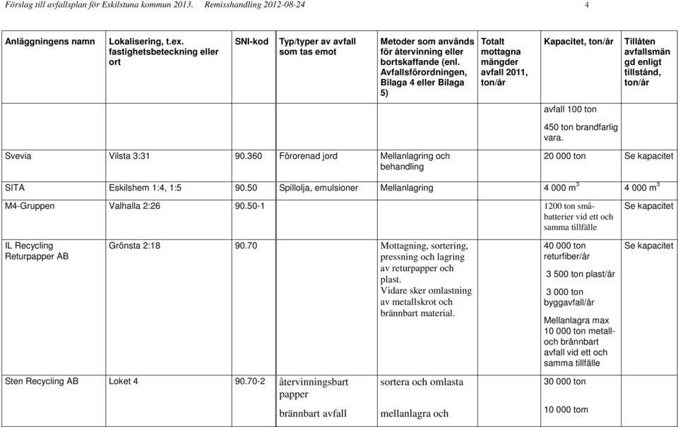 Avfallsförordningen, Bilaga 4 eller Bilaga 5) Totalt mottagna mängder avfall 2011, Kapacitet, Tillåten avfallsmän gd enligt tillstånd, avfall 100 ton 450 ton brandfarlig vara. Svevia Vilsta 3:31 90.