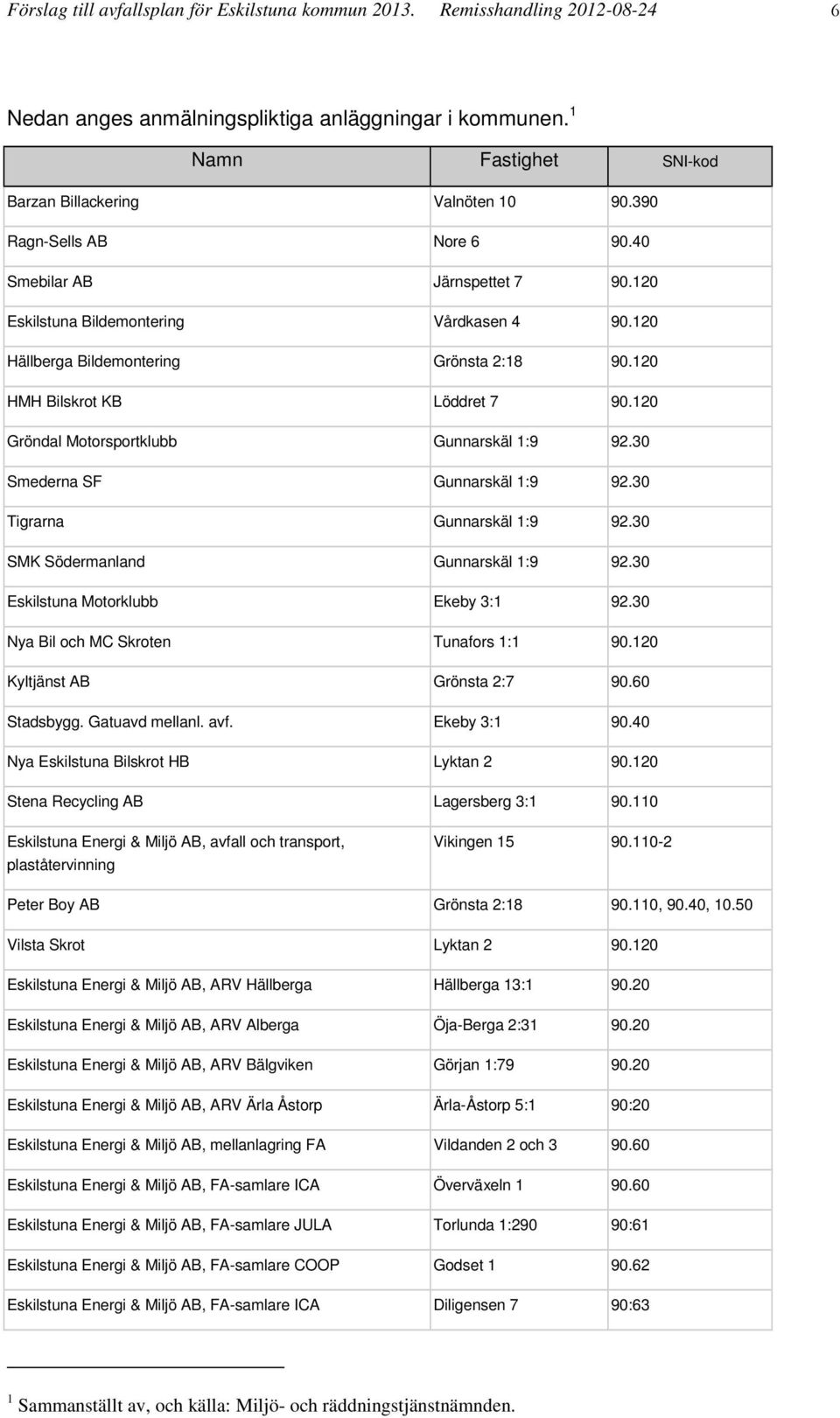 120 Gröndal Motorsportklubb Gunnarskäl 1:9 92.30 Smederna SF Gunnarskäl 1:9 92.30 Tigrarna Gunnarskäl 1:9 92.30 SMK Södermanland Gunnarskäl 1:9 92.30 Eskilstuna Motorklubb Ekeby 3:1 92.