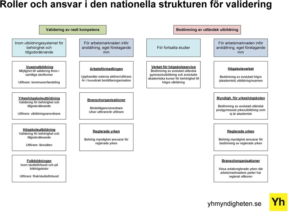 skolformer Utförare: kommuner/landsting Arbetsförmedlingen Upphandlar externa aktörer/utförare Är i huvudsak beställarorganisation Verket för högskoleservice Bedömning av avslutad utländsk