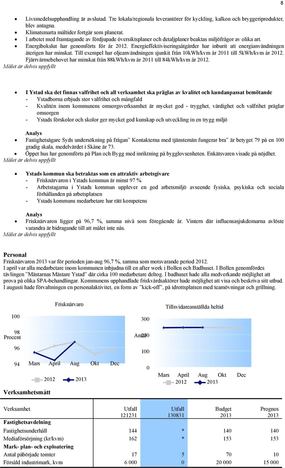 Energieffektiviseringsåtgärder har inburit att energianvändningen återigen har minskat. Till exempel har oljeanvändningen sjunkit från 10kWh/kvm år 2011 till 5kWh/kvm år 2012.