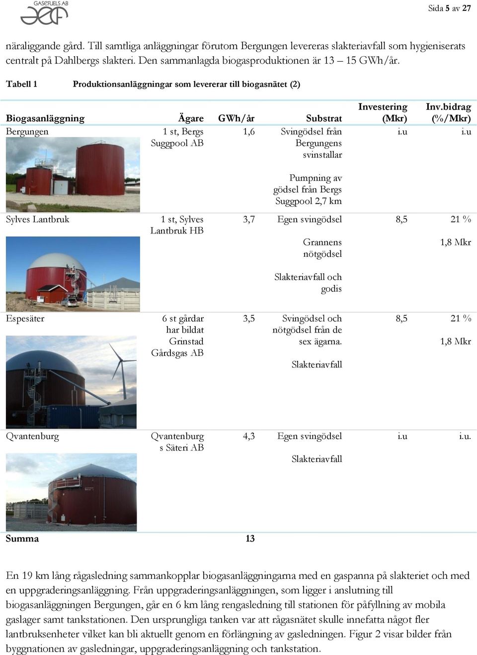 Tabell 1 Produktionsanläggningar som levererar till biogasnätet (2) Biogasanläggning Ägare GWh/år Substrat Bergungen 1 st, Bergs 1,6 Svingödsel från Suggpool AB Bergungens svinstallar Investering