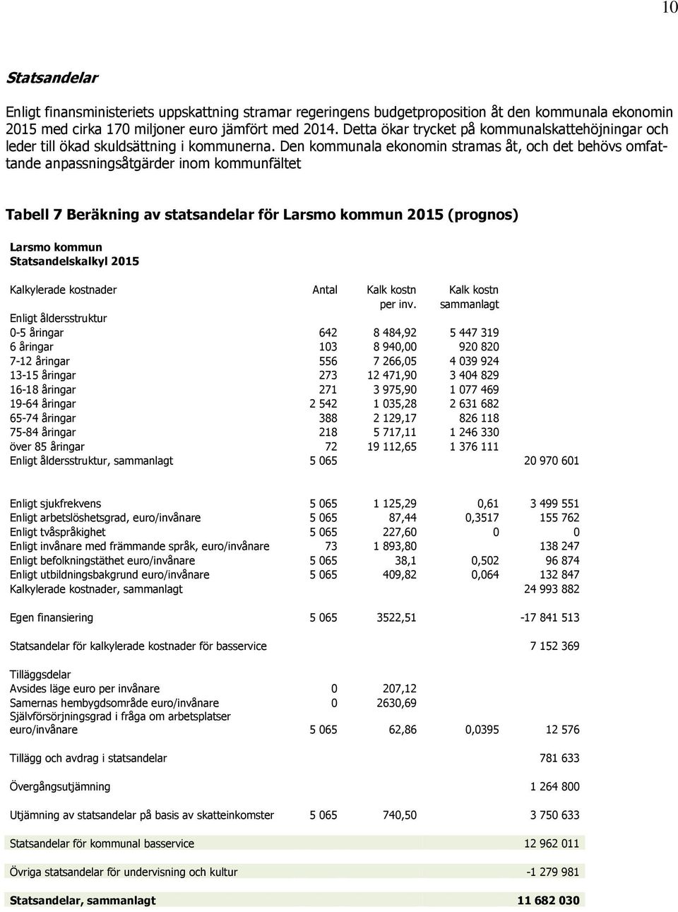 Den kommunala ekonomin stramas åt, och det behövs omfattande anpassningsåtgärder inom kommunfältet Tabell 7 Beräkning av statsandelar för Larsmo kommun 2015 (prognos) Larsmo kommun Statsandelskalkyl