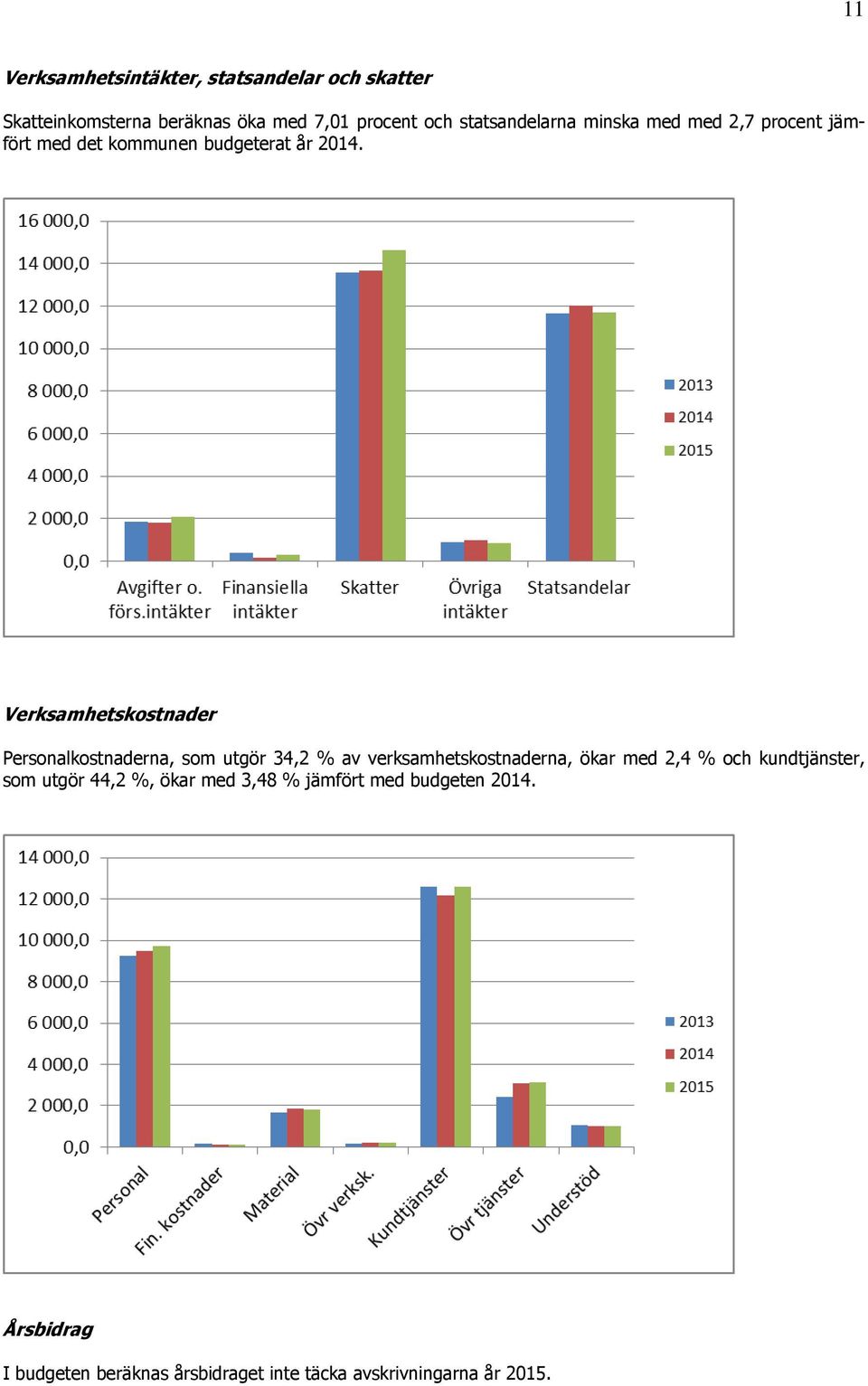 Verksamhetskostnader Personalkostnaderna, som utgör 34,2 % av verksamhetskostnaderna, ökar med 2,4 % och