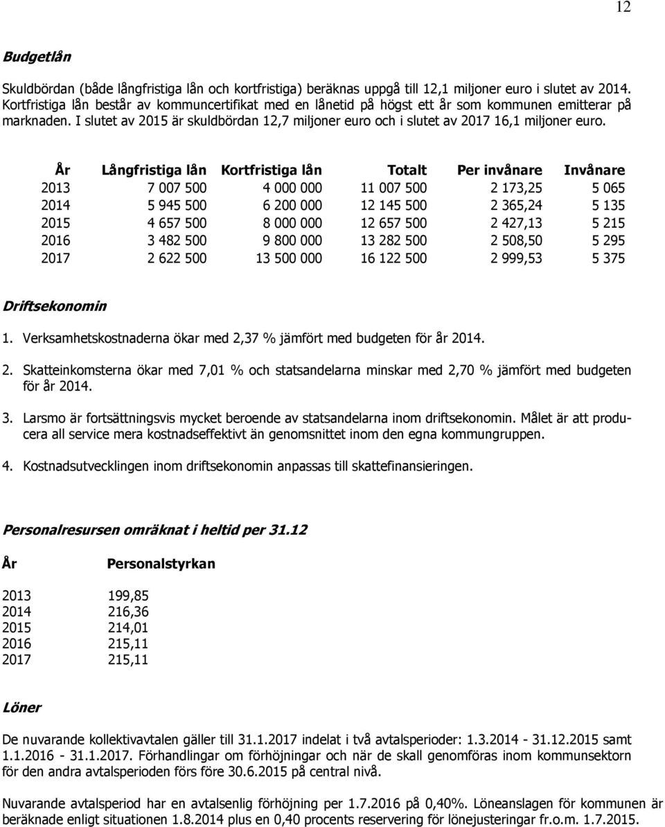 I slutet av 2015 är skuldbördan 12,7 miljoner euro och i slutet av 2017 16,1 miljoner euro.