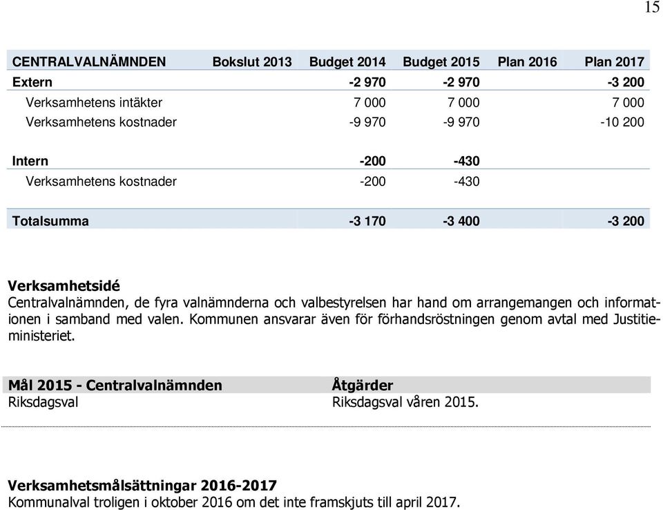 och valbestyrelsen har hand om arrangemangen och informationen i samband med valen. Kommunen ansvarar även för förhandsröstningen genom avtal med Justitieministeriet.