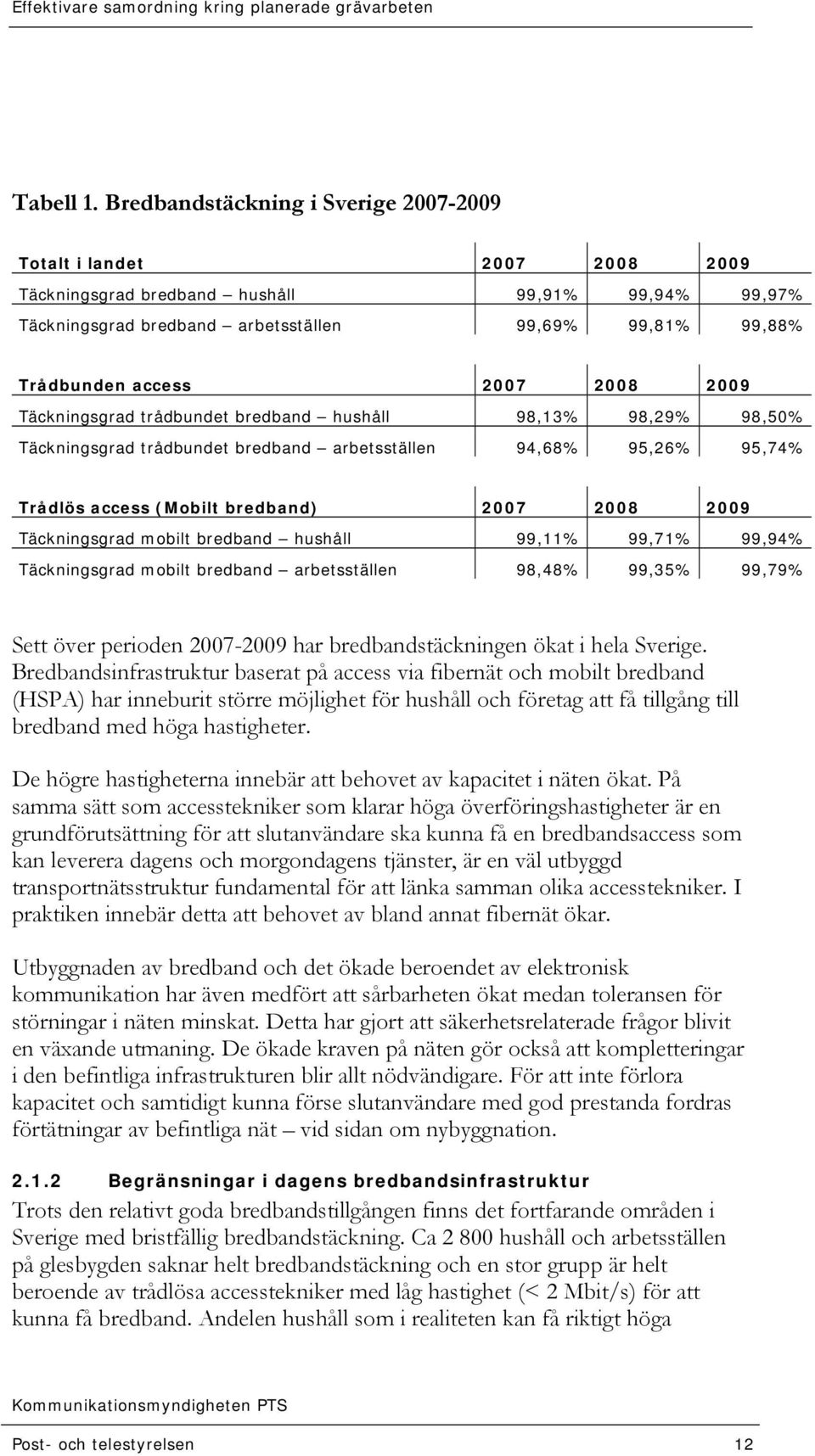 2007 2008 2009 Täckningsgrad trådbundet bredband hushåll 98,13% 98,29% 98,50% Täckningsgrad trådbundet bredband arbetsställen 94,68% 95,26% 95,74% Trådlös access (Mobilt bredband) 2007 2008 2009