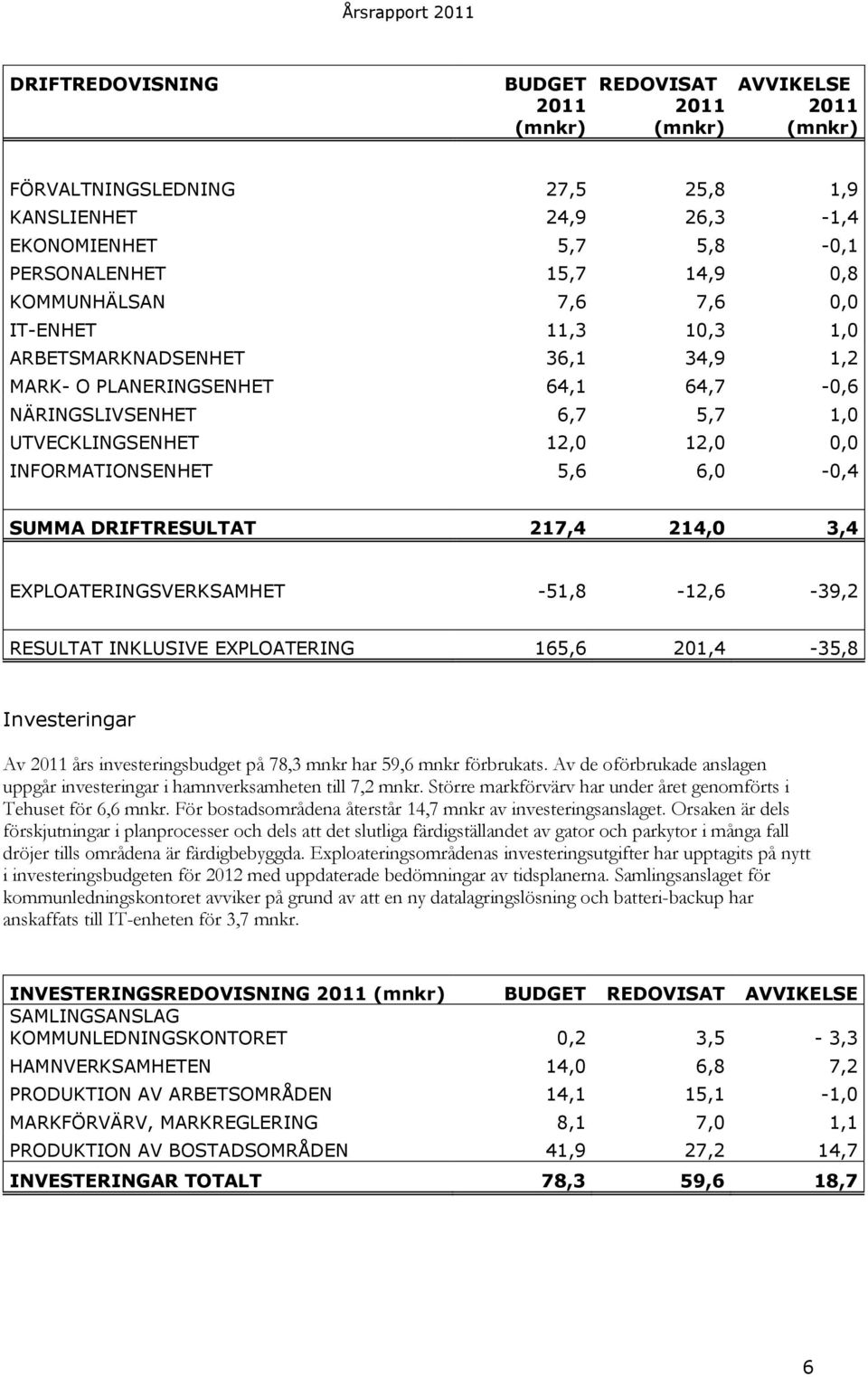 5,6 6,0-0,4 SUMMA DRIFTRESULTAT 217,4 214,0 3,4 EXPLOATERINGSVERKSAMHET -51,8-12,6-39,2 RESULTAT INKLUSIVE EXPLOATERING 165,6 201,4-35,8 Investeringar Av 2011 års investeringsbudget på 78,3 mnkr har