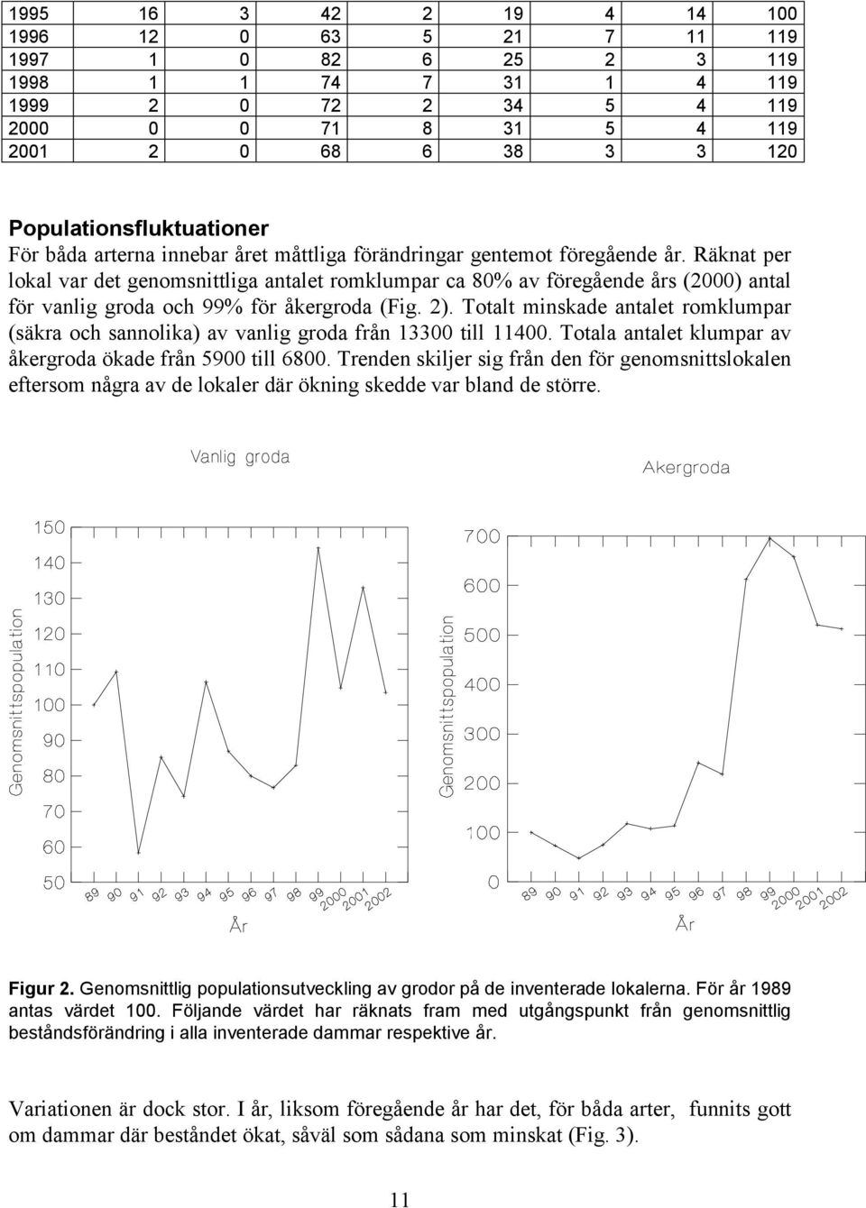 Räknat per lokal var det genomsnittliga antalet romklumpar ca 80% av föregående års (2000) antal för vanlig groda och 99% för åkergroda (Fig. 2).